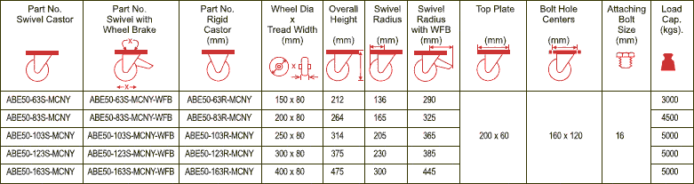 ABE50 Forged Precision Bearing Castors with MCNY Series Cast Polyamide Wheels