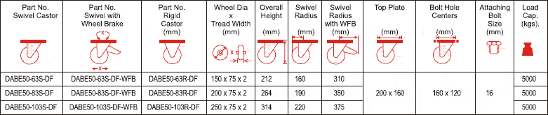 DABE50 Forged Twin Wheel Castors with DF Series Drop Forged Steel Wheels