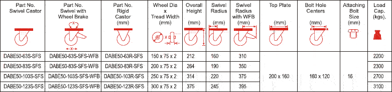 DABE50 Forged Twin Wheel Castors with SFS Series Solid Elastomer Wheels