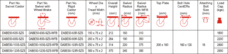 DABE50 Forged Twin Wheel Castors with SZS Series Soft Polyurethane Wheels